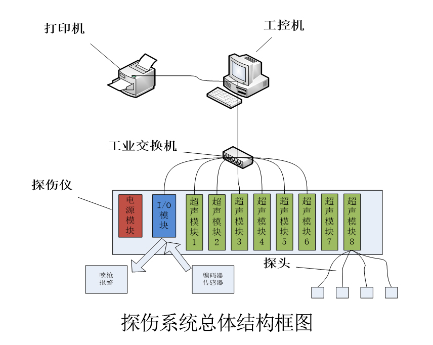 管端超声波探伤系统